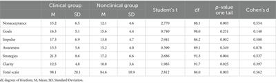 Exploring emotion dysregulation in adolescence and its association with social immaturity, self-representation, and thought process problems